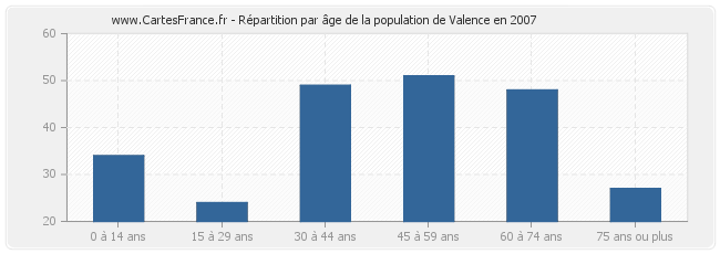 Répartition par âge de la population de Valence en 2007