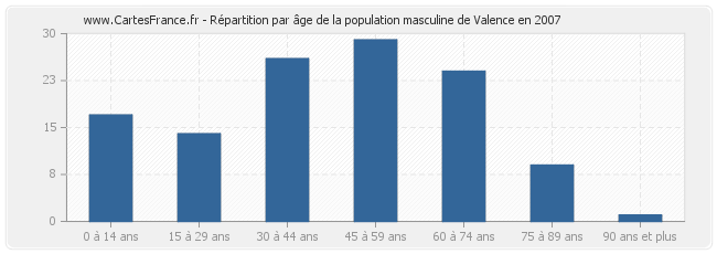 Répartition par âge de la population masculine de Valence en 2007