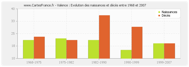 Valence : Evolution des naissances et décès entre 1968 et 2007