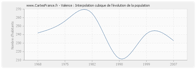 Valence : Interpolation cubique de l'évolution de la population