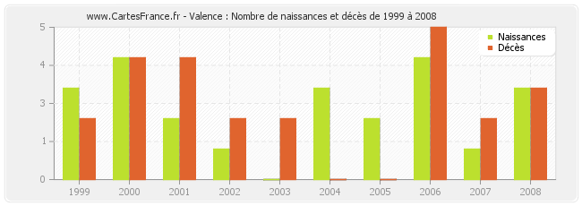 Valence : Nombre de naissances et décès de 1999 à 2008