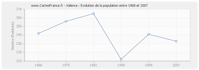 Population Valence