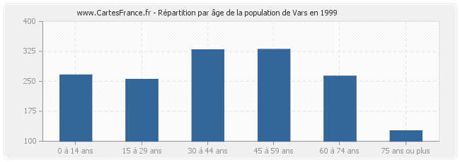 Répartition par âge de la population de Vars en 1999