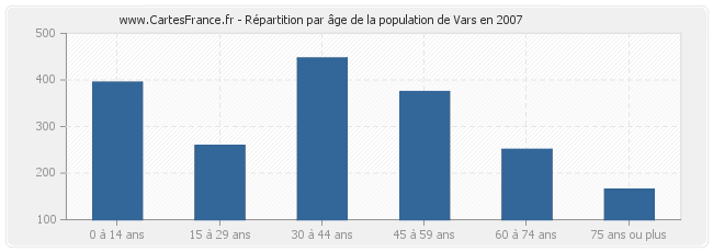 Répartition par âge de la population de Vars en 2007