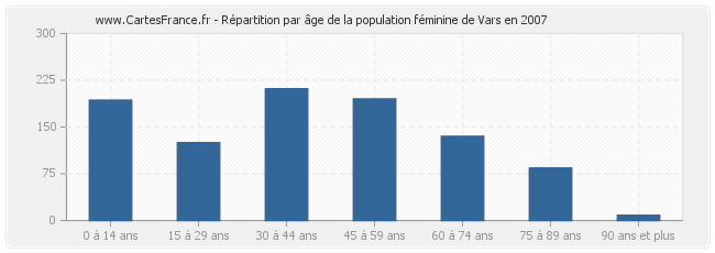 Répartition par âge de la population féminine de Vars en 2007