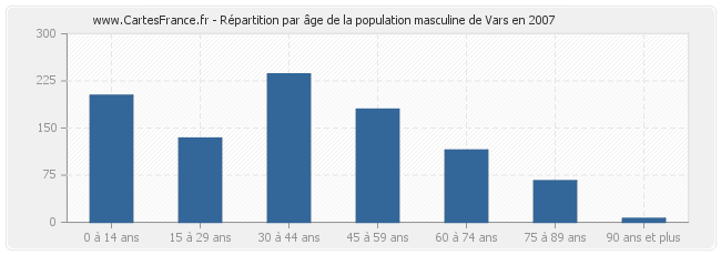 Répartition par âge de la population masculine de Vars en 2007