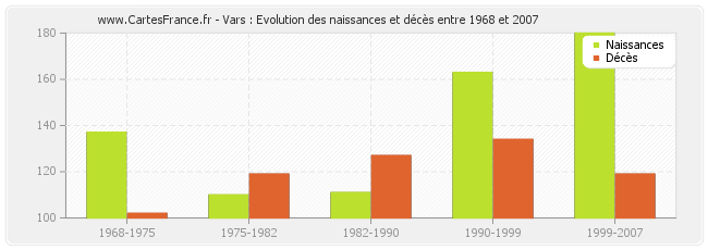 Vars : Evolution des naissances et décès entre 1968 et 2007