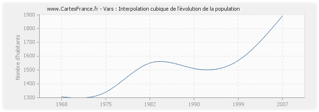 Vars : Interpolation cubique de l'évolution de la population