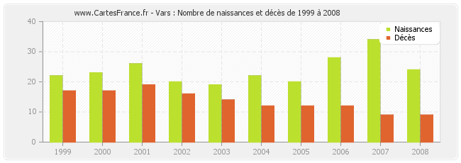 Vars : Nombre de naissances et décès de 1999 à 2008