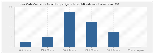 Répartition par âge de la population de Vaux-Lavalette en 1999