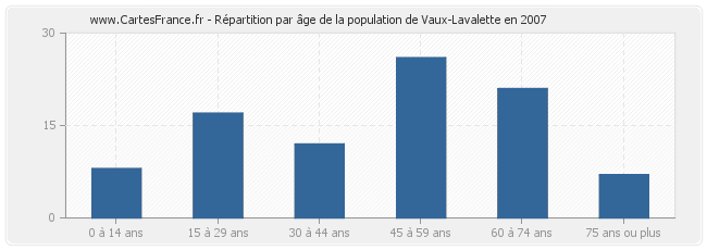 Répartition par âge de la population de Vaux-Lavalette en 2007