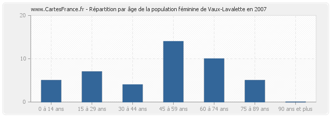 Répartition par âge de la population féminine de Vaux-Lavalette en 2007