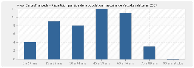 Répartition par âge de la population masculine de Vaux-Lavalette en 2007