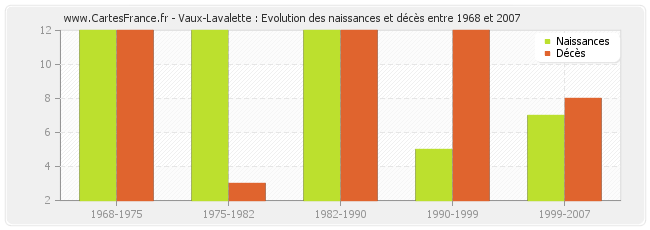 Vaux-Lavalette : Evolution des naissances et décès entre 1968 et 2007