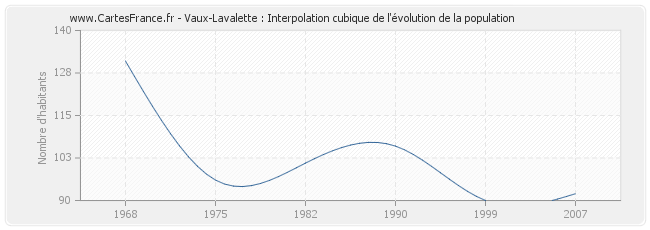 Vaux-Lavalette : Interpolation cubique de l'évolution de la population