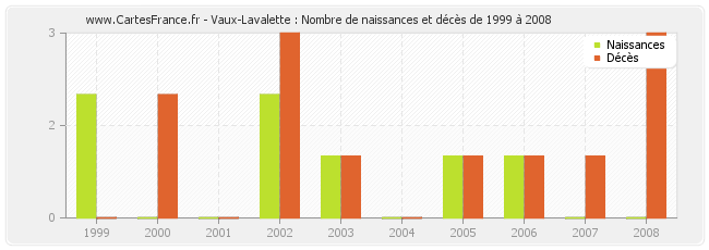Vaux-Lavalette : Nombre de naissances et décès de 1999 à 2008