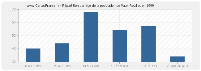 Répartition par âge de la population de Vaux-Rouillac en 1999