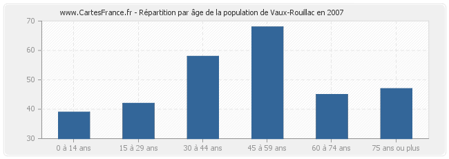 Répartition par âge de la population de Vaux-Rouillac en 2007