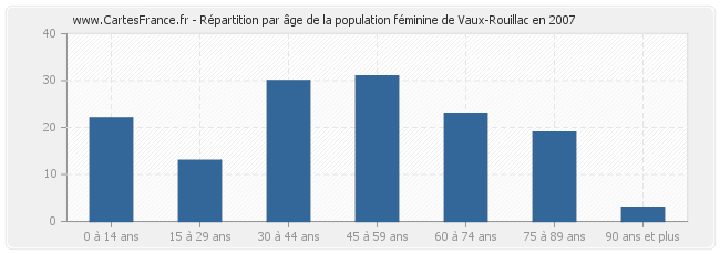 Répartition par âge de la population féminine de Vaux-Rouillac en 2007