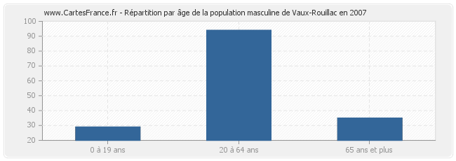 Répartition par âge de la population masculine de Vaux-Rouillac en 2007