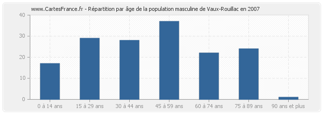 Répartition par âge de la population masculine de Vaux-Rouillac en 2007