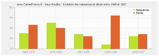 Vaux-Rouillac : Evolution des naissances et décès entre 1968 et 2007
