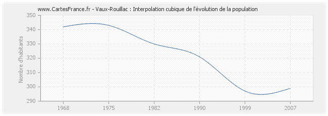 Vaux-Rouillac : Interpolation cubique de l'évolution de la population