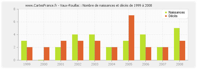 Vaux-Rouillac : Nombre de naissances et décès de 1999 à 2008