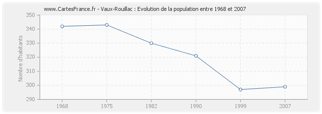 Population Vaux-Rouillac