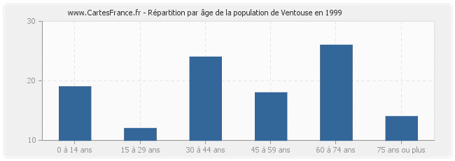 Répartition par âge de la population de Ventouse en 1999