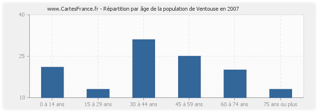 Répartition par âge de la population de Ventouse en 2007