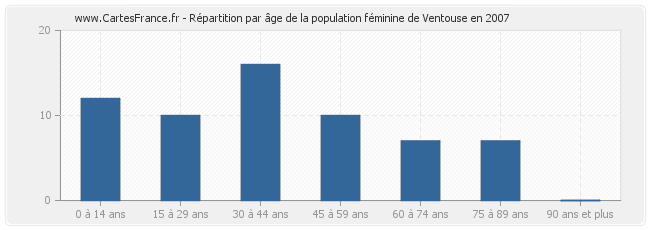 Répartition par âge de la population féminine de Ventouse en 2007