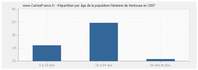 Répartition par âge de la population féminine de Ventouse en 2007