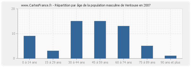 Répartition par âge de la population masculine de Ventouse en 2007