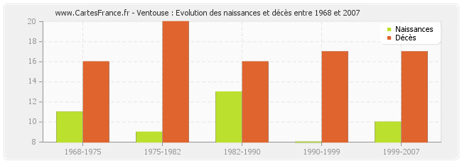 Ventouse : Evolution des naissances et décès entre 1968 et 2007