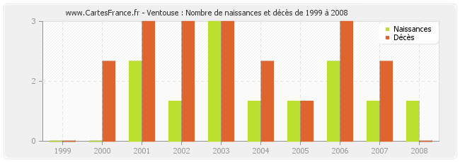 Ventouse : Nombre de naissances et décès de 1999 à 2008