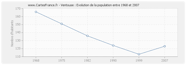 Population Ventouse