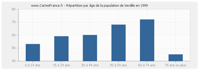 Répartition par âge de la population de Verdille en 1999