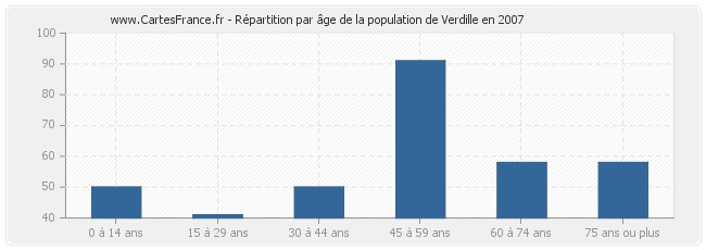 Répartition par âge de la population de Verdille en 2007