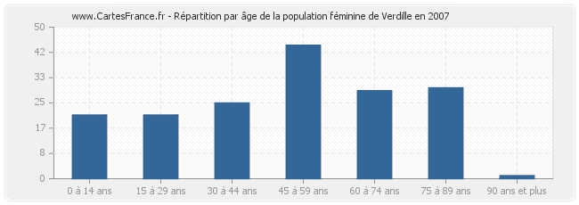 Répartition par âge de la population féminine de Verdille en 2007