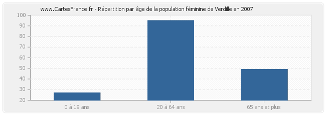 Répartition par âge de la population féminine de Verdille en 2007