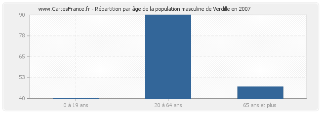 Répartition par âge de la population masculine de Verdille en 2007