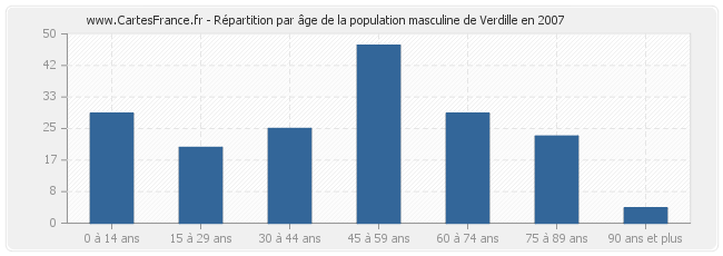 Répartition par âge de la population masculine de Verdille en 2007