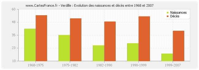 Verdille : Evolution des naissances et décès entre 1968 et 2007