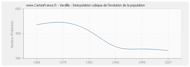 Verdille : Interpolation cubique de l'évolution de la population
