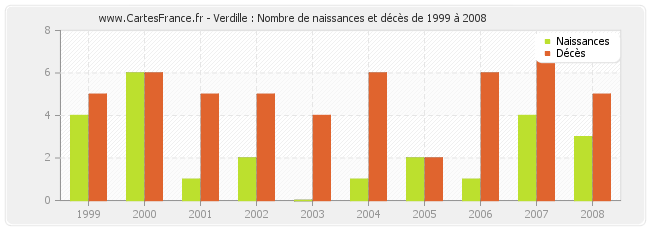 Verdille : Nombre de naissances et décès de 1999 à 2008