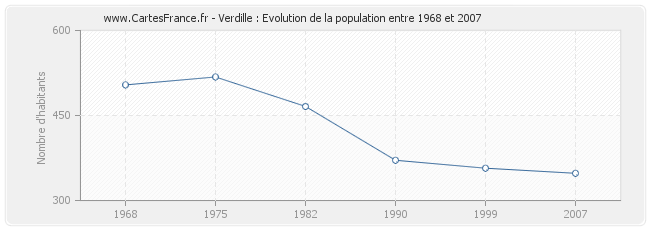 Population Verdille