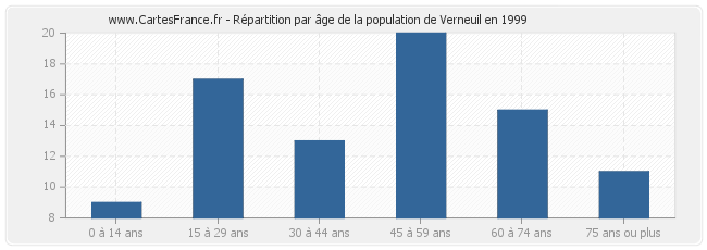 Répartition par âge de la population de Verneuil en 1999