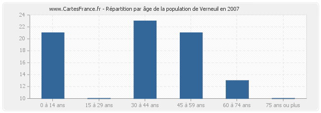 Répartition par âge de la population de Verneuil en 2007