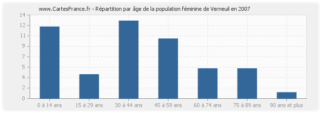 Répartition par âge de la population féminine de Verneuil en 2007